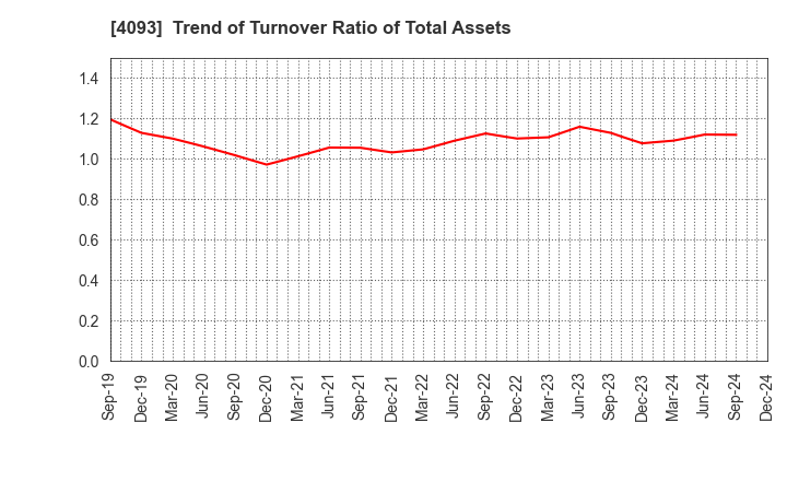 4093 Toho Acetylene Co.,Ltd.: Trend of Turnover Ratio of Total Assets