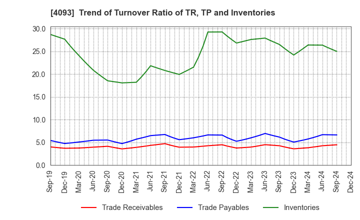 4093 Toho Acetylene Co.,Ltd.: Trend of Turnover Ratio of TR, TP and Inventories