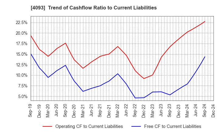 4093 Toho Acetylene Co.,Ltd.: Trend of Cashflow Ratio to Current Liabilities