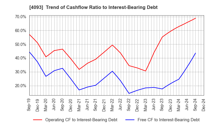 4093 Toho Acetylene Co.,Ltd.: Trend of Cashflow Ratio to Interest-Bearing Debt