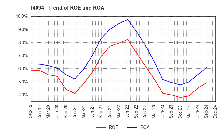 4094 NIHON KAGAKU SANGYO CO.,LTD.: Trend of ROE and ROA