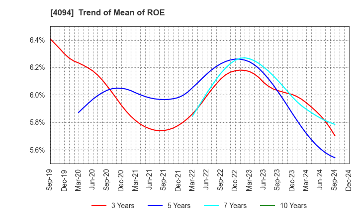 4094 NIHON KAGAKU SANGYO CO.,LTD.: Trend of Mean of ROE