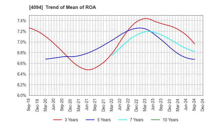 4094 NIHON KAGAKU SANGYO CO.,LTD.: Trend of Mean of ROA