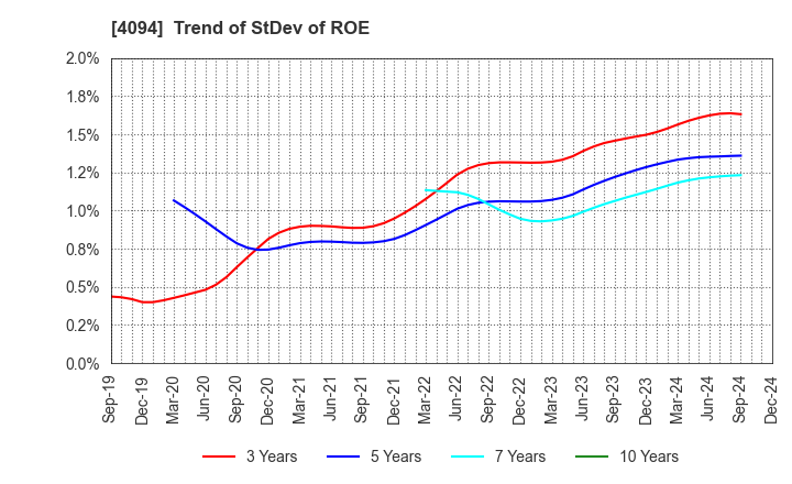 4094 NIHON KAGAKU SANGYO CO.,LTD.: Trend of StDev of ROE