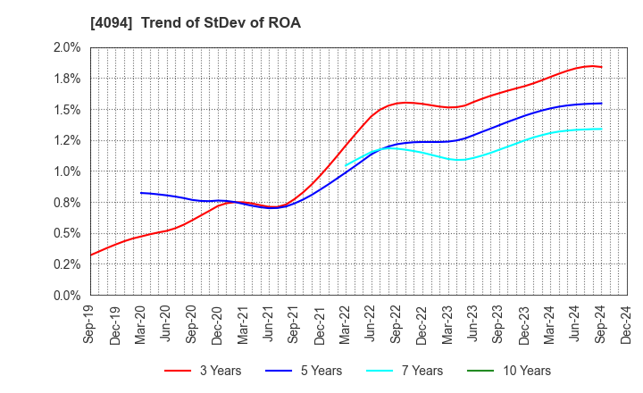 4094 NIHON KAGAKU SANGYO CO.,LTD.: Trend of StDev of ROA