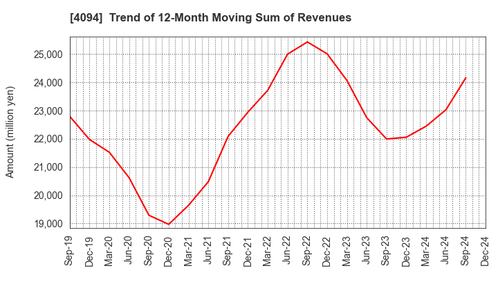 4094 NIHON KAGAKU SANGYO CO.,LTD.: Trend of 12-Month Moving Sum of Revenues