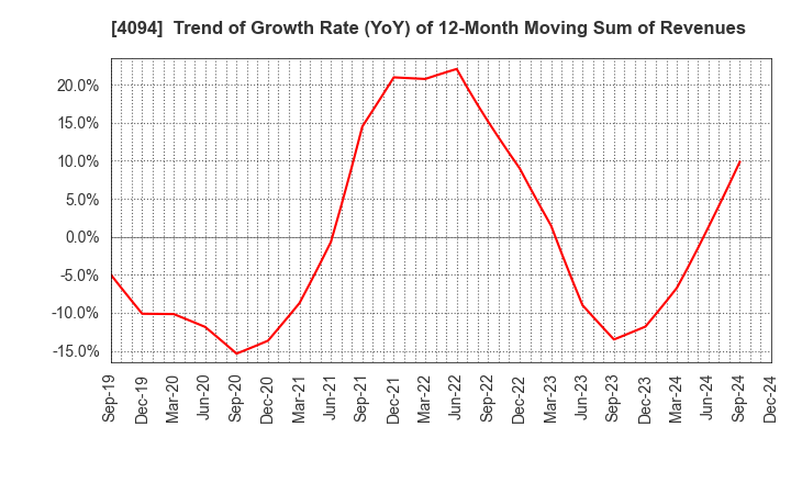 4094 NIHON KAGAKU SANGYO CO.,LTD.: Trend of Growth Rate (YoY) of 12-Month Moving Sum of Revenues