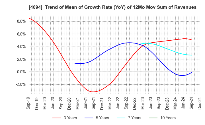 4094 NIHON KAGAKU SANGYO CO.,LTD.: Trend of Mean of Growth Rate (YoY) of 12Mo Mov Sum of Revenues