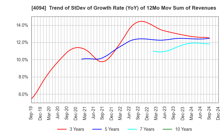 4094 NIHON KAGAKU SANGYO CO.,LTD.: Trend of StDev of Growth Rate (YoY) of 12Mo Mov Sum of Revenues