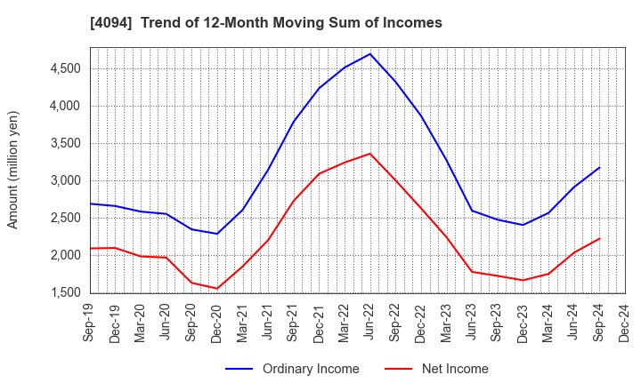 4094 NIHON KAGAKU SANGYO CO.,LTD.: Trend of 12-Month Moving Sum of Incomes