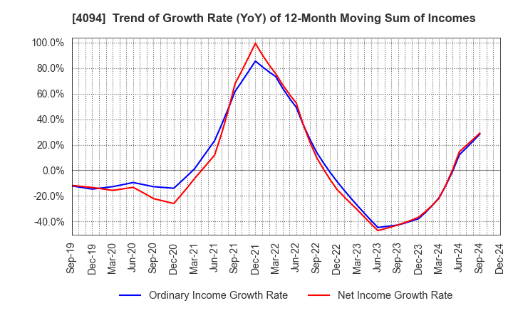 4094 NIHON KAGAKU SANGYO CO.,LTD.: Trend of Growth Rate (YoY) of 12-Month Moving Sum of Incomes