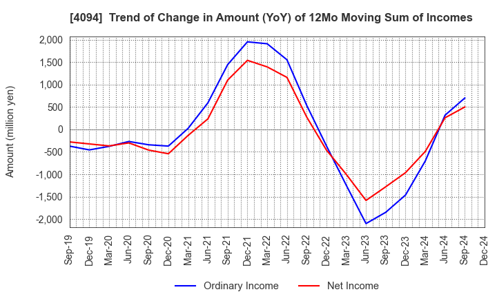 4094 NIHON KAGAKU SANGYO CO.,LTD.: Trend of Change in Amount (YoY) of 12Mo Moving Sum of Incomes