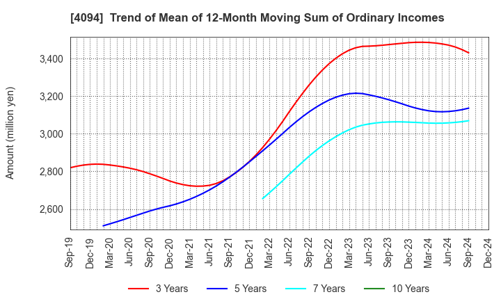 4094 NIHON KAGAKU SANGYO CO.,LTD.: Trend of Mean of 12-Month Moving Sum of Ordinary Incomes