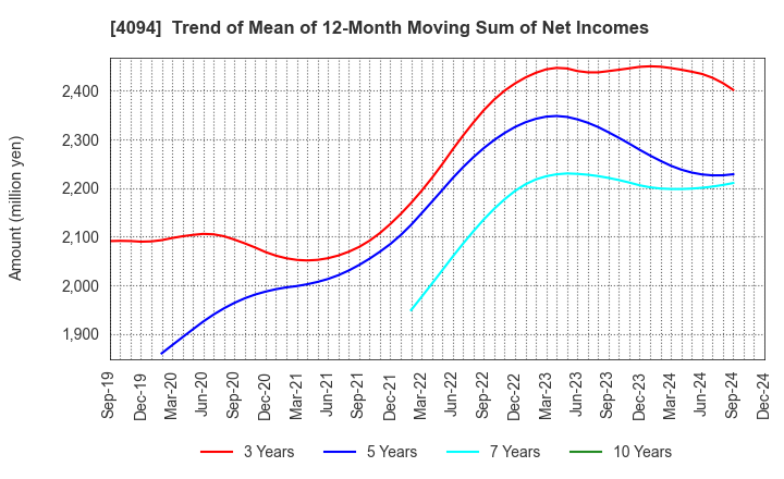 4094 NIHON KAGAKU SANGYO CO.,LTD.: Trend of Mean of 12-Month Moving Sum of Net Incomes