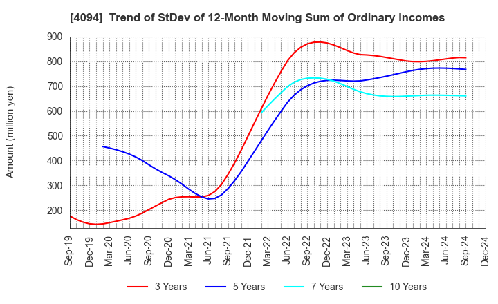 4094 NIHON KAGAKU SANGYO CO.,LTD.: Trend of StDev of 12-Month Moving Sum of Ordinary Incomes