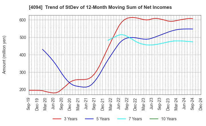 4094 NIHON KAGAKU SANGYO CO.,LTD.: Trend of StDev of 12-Month Moving Sum of Net Incomes