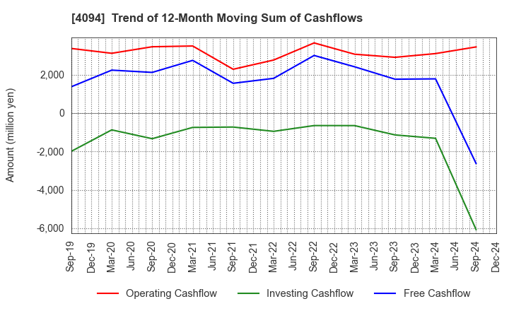 4094 NIHON KAGAKU SANGYO CO.,LTD.: Trend of 12-Month Moving Sum of Cashflows