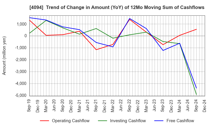 4094 NIHON KAGAKU SANGYO CO.,LTD.: Trend of Change in Amount (YoY) of 12Mo Moving Sum of Cashflows