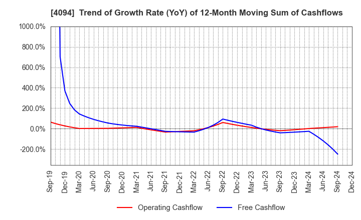 4094 NIHON KAGAKU SANGYO CO.,LTD.: Trend of Growth Rate (YoY) of 12-Month Moving Sum of Cashflows