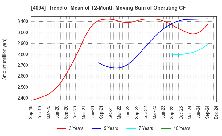 4094 NIHON KAGAKU SANGYO CO.,LTD.: Trend of Mean of 12-Month Moving Sum of Operating CF