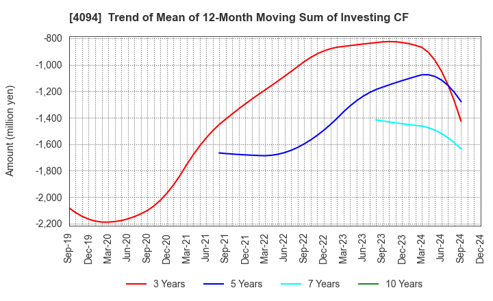 4094 NIHON KAGAKU SANGYO CO.,LTD.: Trend of Mean of 12-Month Moving Sum of Investing CF