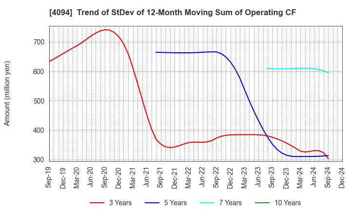 4094 NIHON KAGAKU SANGYO CO.,LTD.: Trend of StDev of 12-Month Moving Sum of Operating CF