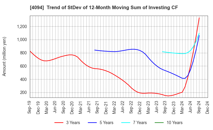 4094 NIHON KAGAKU SANGYO CO.,LTD.: Trend of StDev of 12-Month Moving Sum of Investing CF