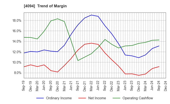 4094 NIHON KAGAKU SANGYO CO.,LTD.: Trend of Margin