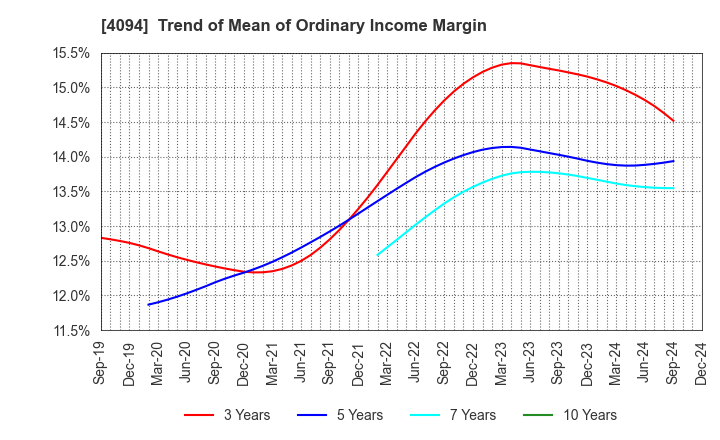 4094 NIHON KAGAKU SANGYO CO.,LTD.: Trend of Mean of Ordinary Income Margin