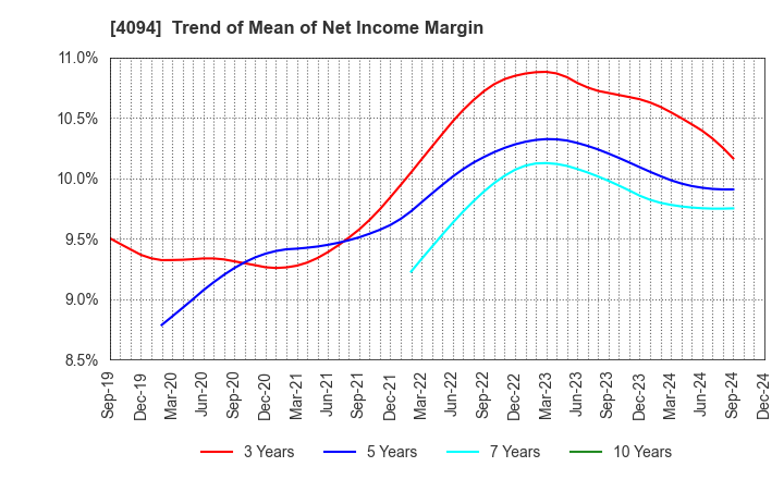 4094 NIHON KAGAKU SANGYO CO.,LTD.: Trend of Mean of Net Income Margin