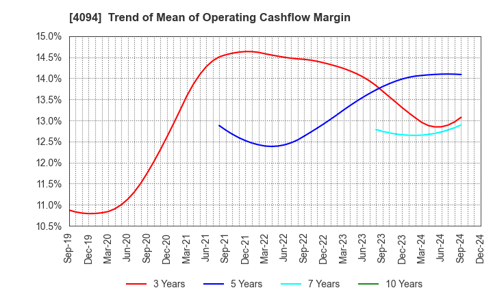 4094 NIHON KAGAKU SANGYO CO.,LTD.: Trend of Mean of Operating Cashflow Margin