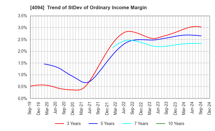 4094 NIHON KAGAKU SANGYO CO.,LTD.: Trend of StDev of Ordinary Income Margin