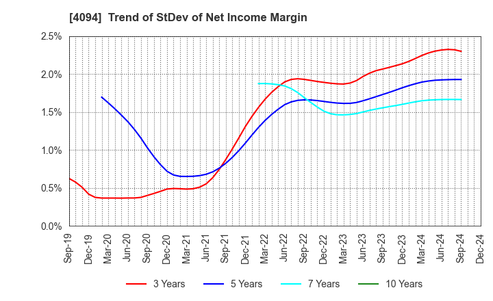 4094 NIHON KAGAKU SANGYO CO.,LTD.: Trend of StDev of Net Income Margin