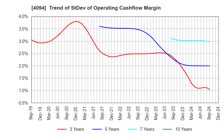 4094 NIHON KAGAKU SANGYO CO.,LTD.: Trend of StDev of Operating Cashflow Margin