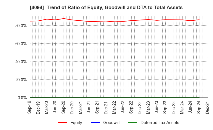 4094 NIHON KAGAKU SANGYO CO.,LTD.: Trend of Ratio of Equity, Goodwill and DTA to Total Assets