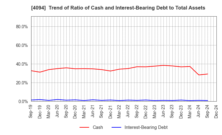 4094 NIHON KAGAKU SANGYO CO.,LTD.: Trend of Ratio of Cash and Interest-Bearing Debt to Total Assets