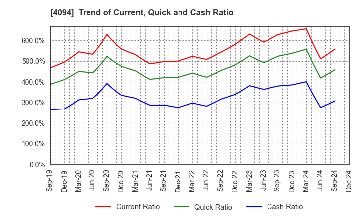 4094 NIHON KAGAKU SANGYO CO.,LTD.: Trend of Current, Quick and Cash Ratio