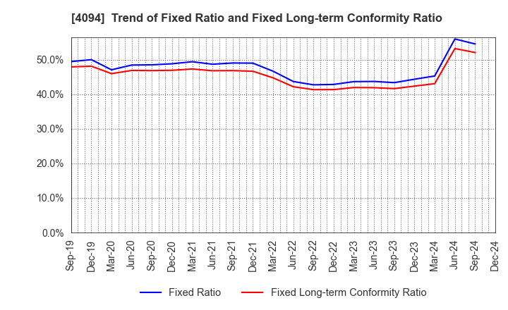 4094 NIHON KAGAKU SANGYO CO.,LTD.: Trend of Fixed Ratio and Fixed Long-term Conformity Ratio