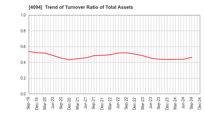 4094 NIHON KAGAKU SANGYO CO.,LTD.: Trend of Turnover Ratio of Total Assets