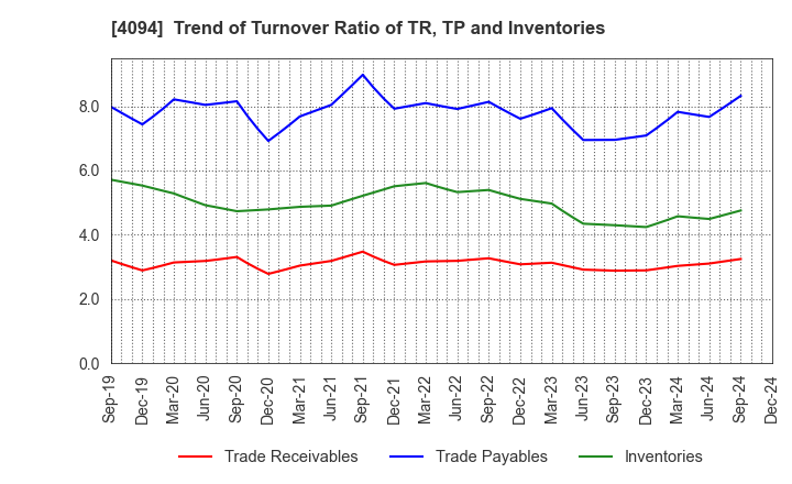 4094 NIHON KAGAKU SANGYO CO.,LTD.: Trend of Turnover Ratio of TR, TP and Inventories