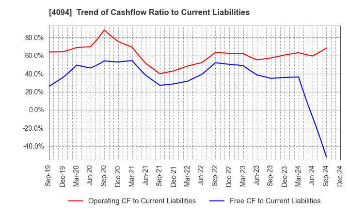 4094 NIHON KAGAKU SANGYO CO.,LTD.: Trend of Cashflow Ratio to Current Liabilities