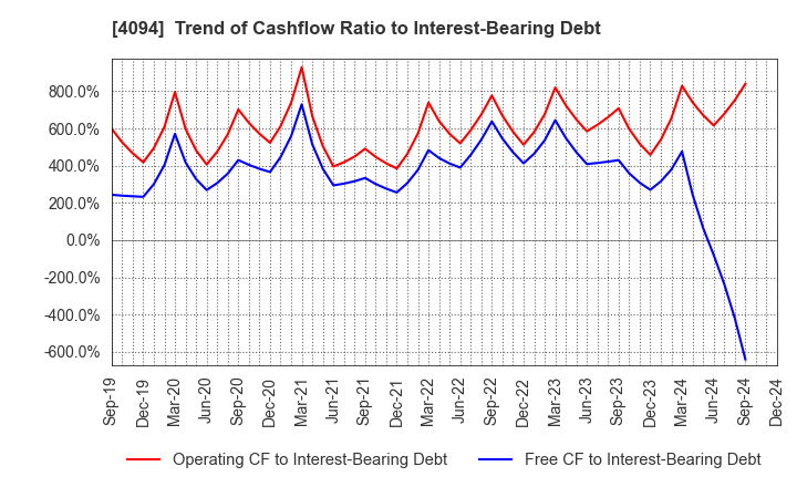 4094 NIHON KAGAKU SANGYO CO.,LTD.: Trend of Cashflow Ratio to Interest-Bearing Debt