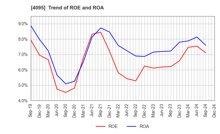 4095 NIHON PARKERIZING CO.,LTD.: Trend of ROE and ROA