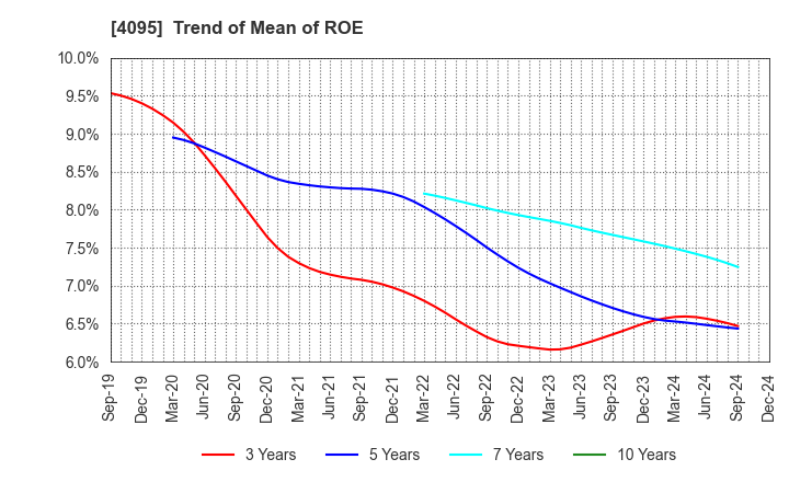 4095 NIHON PARKERIZING CO.,LTD.: Trend of Mean of ROE