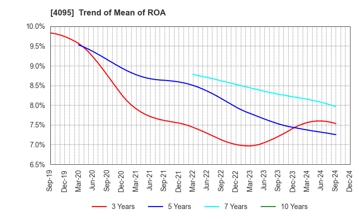 4095 NIHON PARKERIZING CO.,LTD.: Trend of Mean of ROA