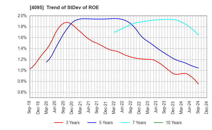 4095 NIHON PARKERIZING CO.,LTD.: Trend of StDev of ROE