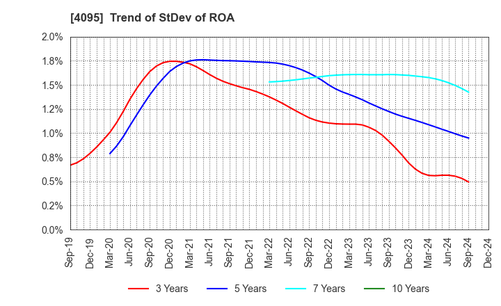 4095 NIHON PARKERIZING CO.,LTD.: Trend of StDev of ROA