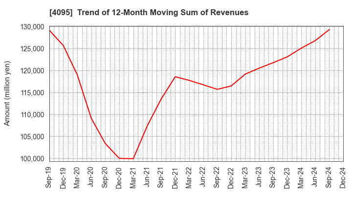 4095 NIHON PARKERIZING CO.,LTD.: Trend of 12-Month Moving Sum of Revenues