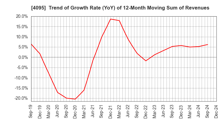 4095 NIHON PARKERIZING CO.,LTD.: Trend of Growth Rate (YoY) of 12-Month Moving Sum of Revenues