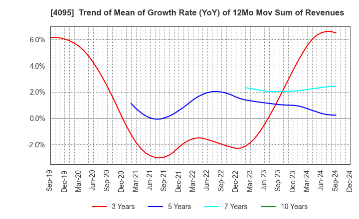 4095 NIHON PARKERIZING CO.,LTD.: Trend of Mean of Growth Rate (YoY) of 12Mo Mov Sum of Revenues